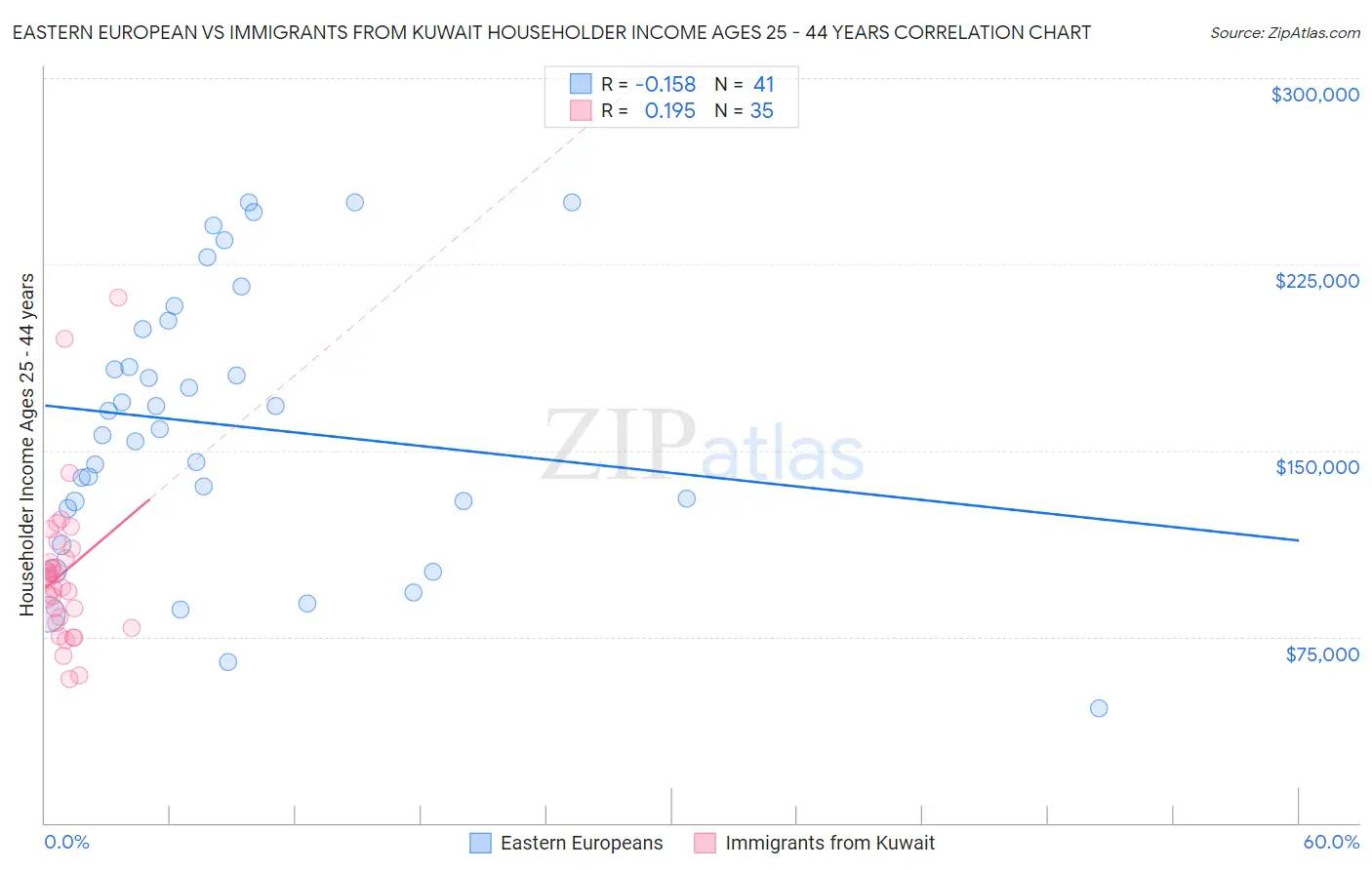 Eastern European vs Immigrants from Kuwait Householder Income Ages 25 - 44 years