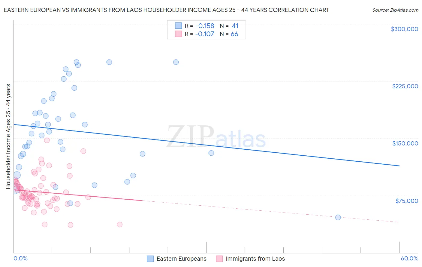 Eastern European vs Immigrants from Laos Householder Income Ages 25 - 44 years