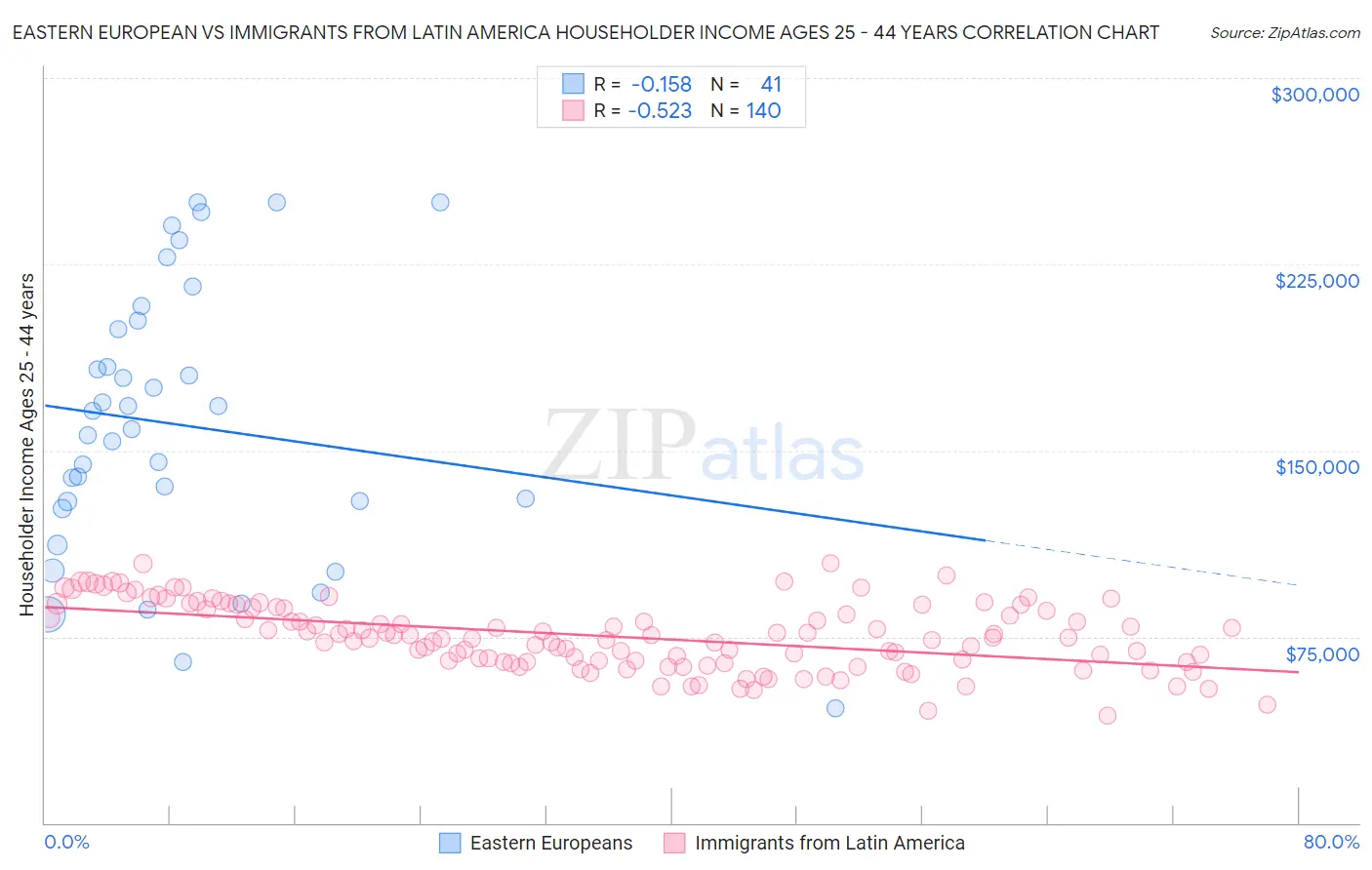 Eastern European vs Immigrants from Latin America Householder Income Ages 25 - 44 years