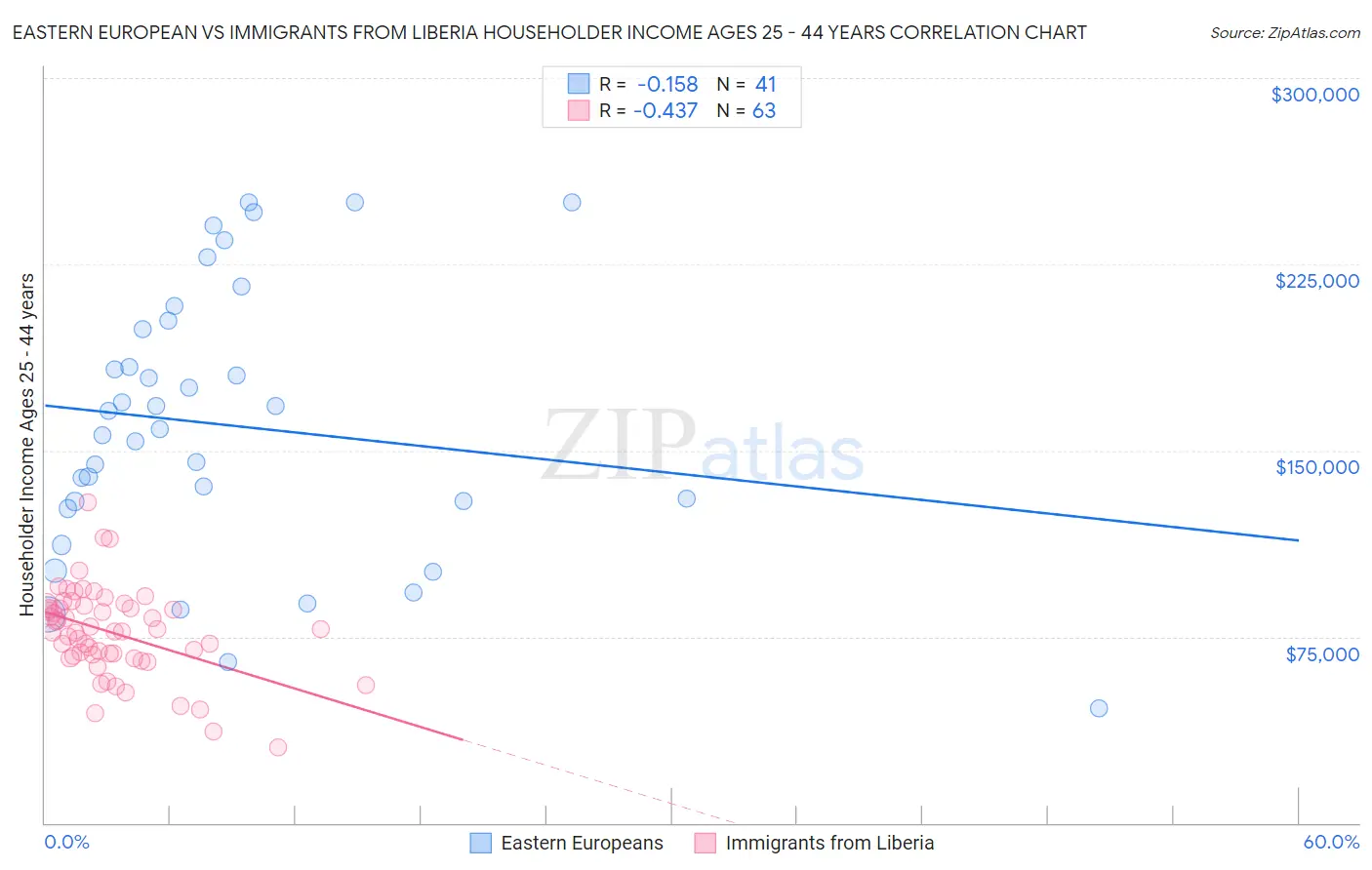 Eastern European vs Immigrants from Liberia Householder Income Ages 25 - 44 years