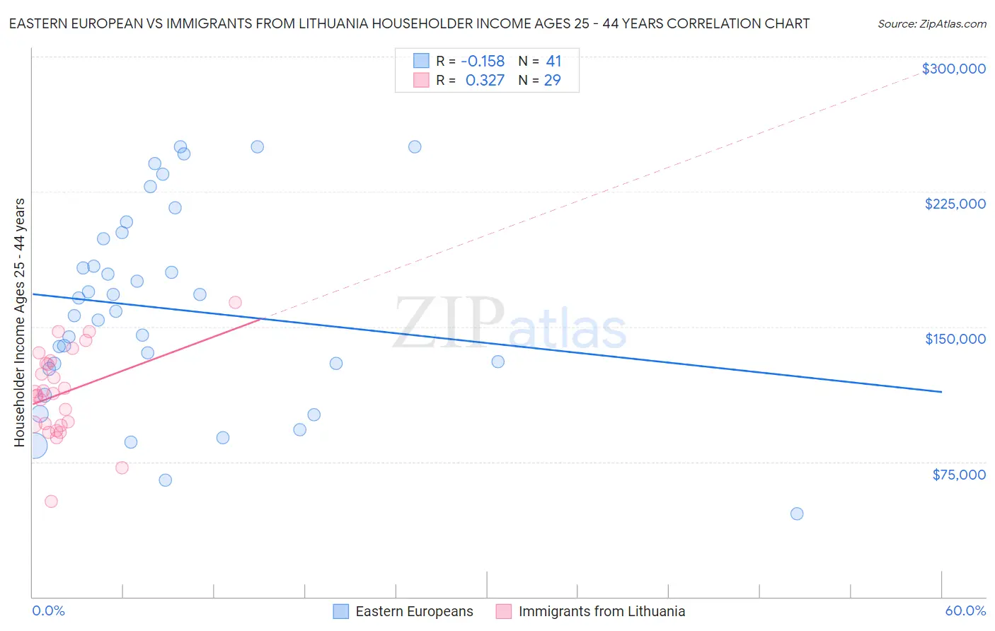 Eastern European vs Immigrants from Lithuania Householder Income Ages 25 - 44 years