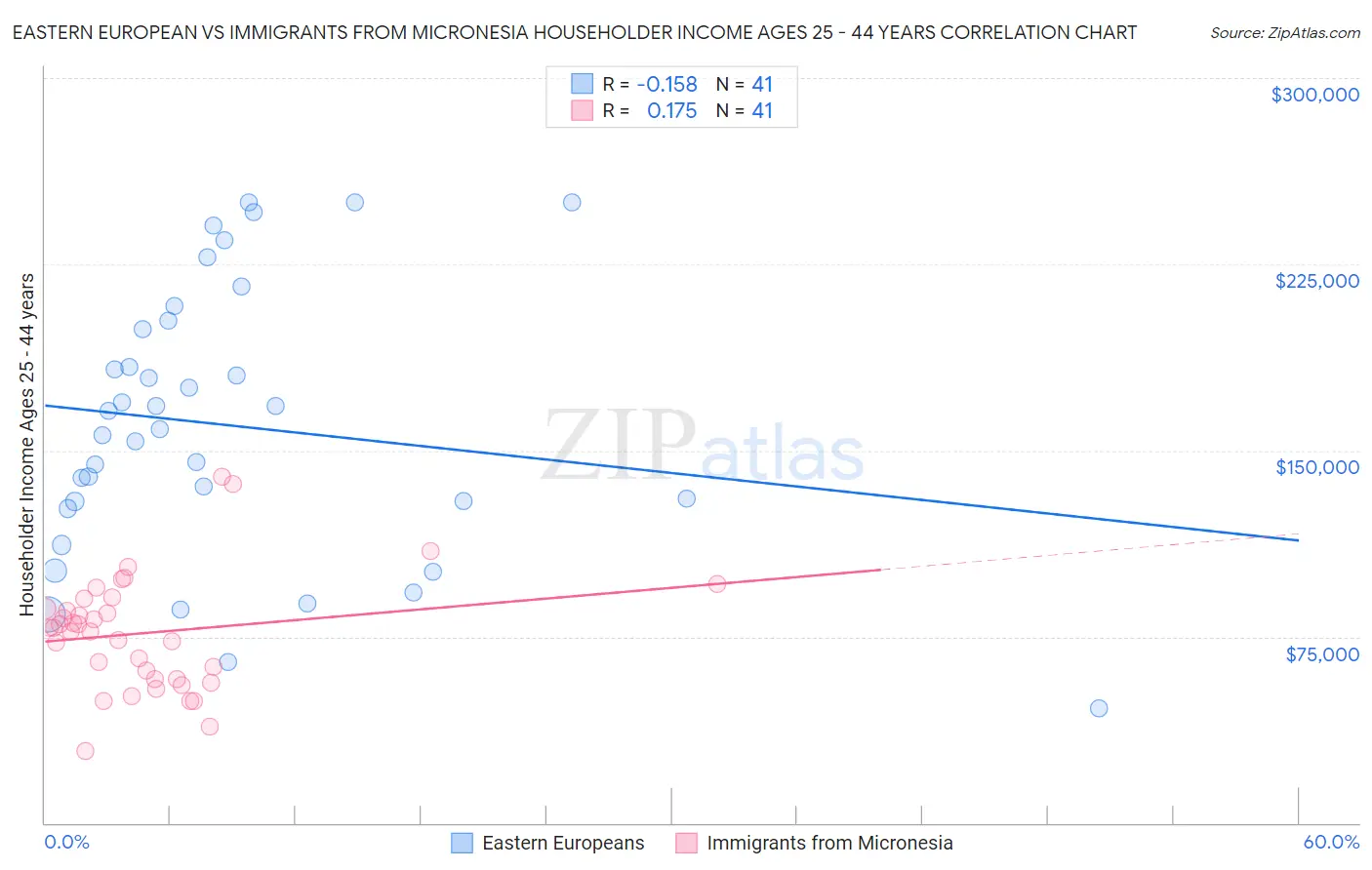 Eastern European vs Immigrants from Micronesia Householder Income Ages 25 - 44 years