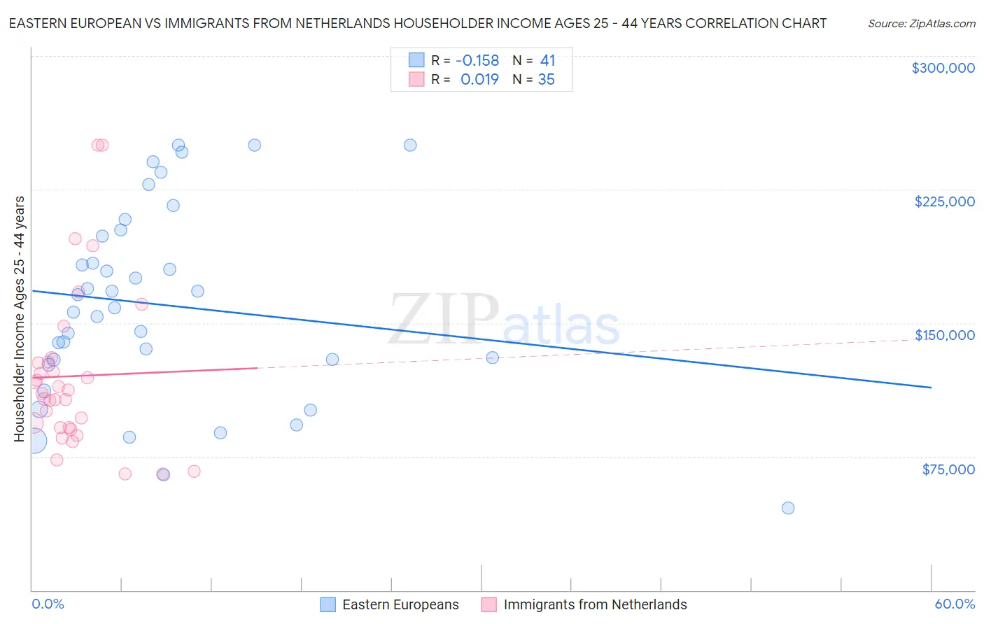 Eastern European vs Immigrants from Netherlands Householder Income Ages 25 - 44 years