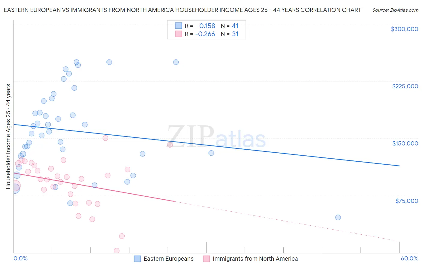 Eastern European vs Immigrants from North America Householder Income Ages 25 - 44 years