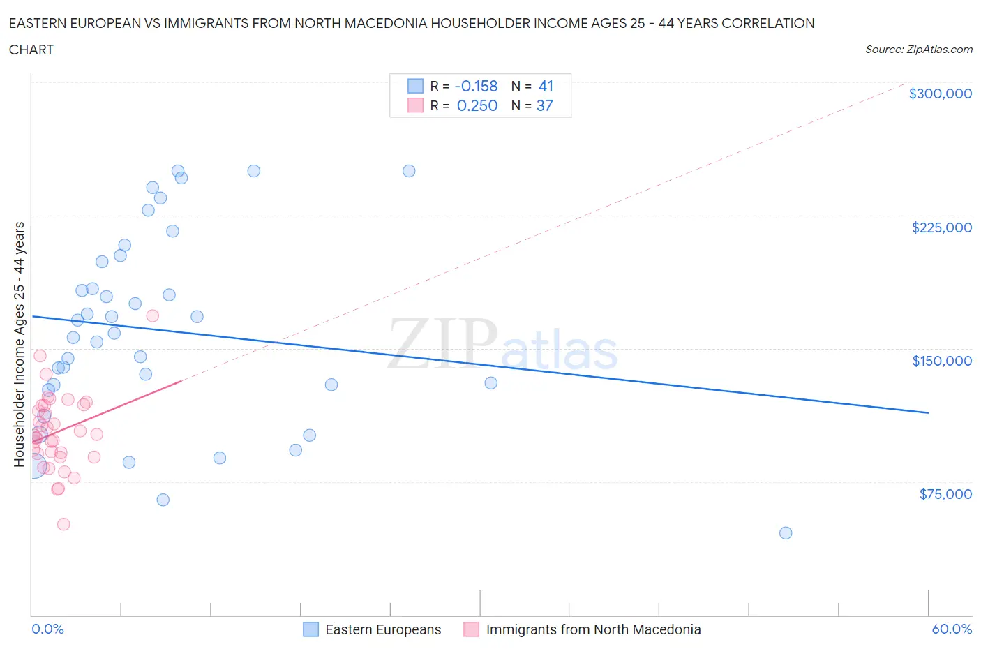 Eastern European vs Immigrants from North Macedonia Householder Income Ages 25 - 44 years