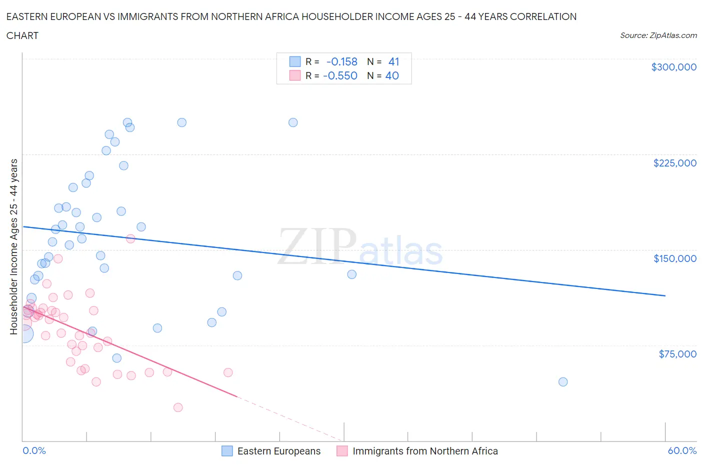 Eastern European vs Immigrants from Northern Africa Householder Income Ages 25 - 44 years