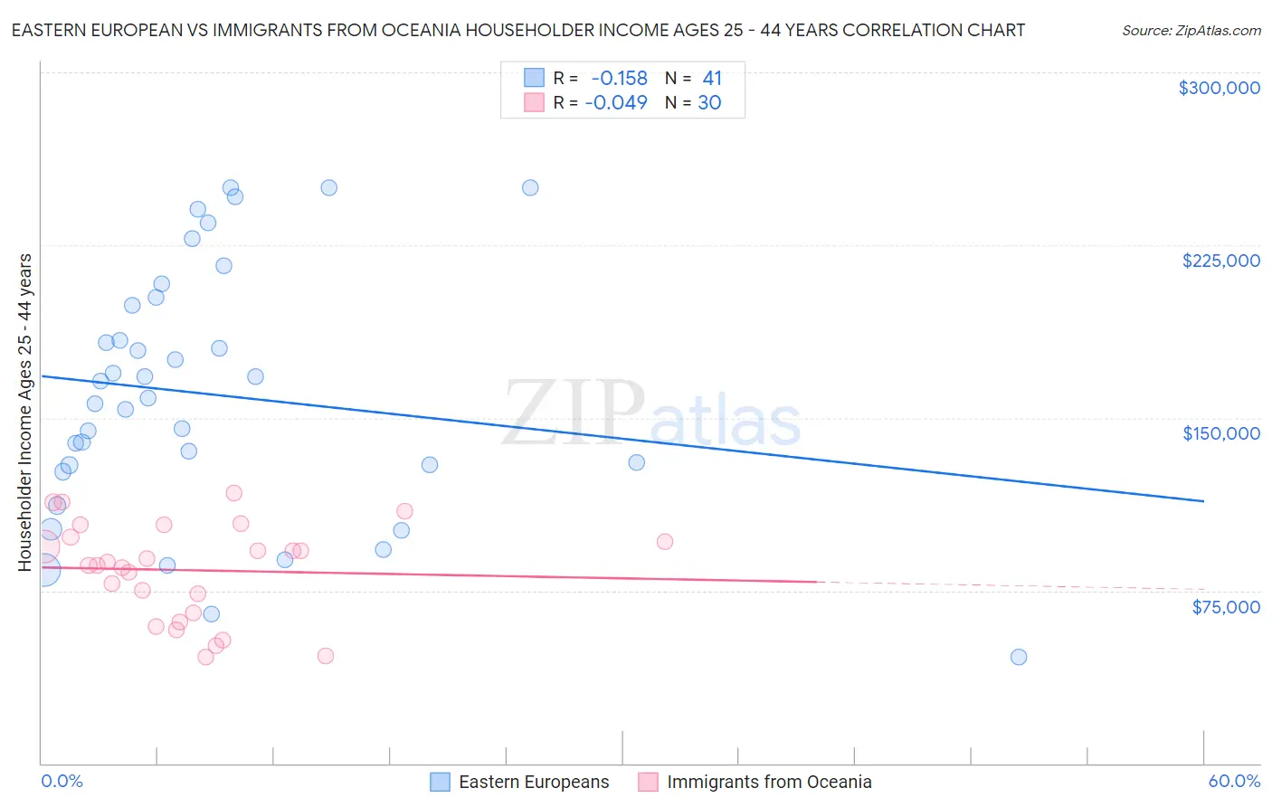 Eastern European vs Immigrants from Oceania Householder Income Ages 25 - 44 years