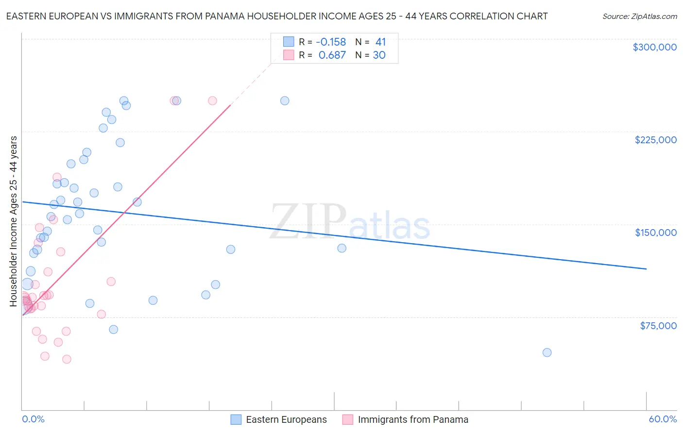 Eastern European vs Immigrants from Panama Householder Income Ages 25 - 44 years