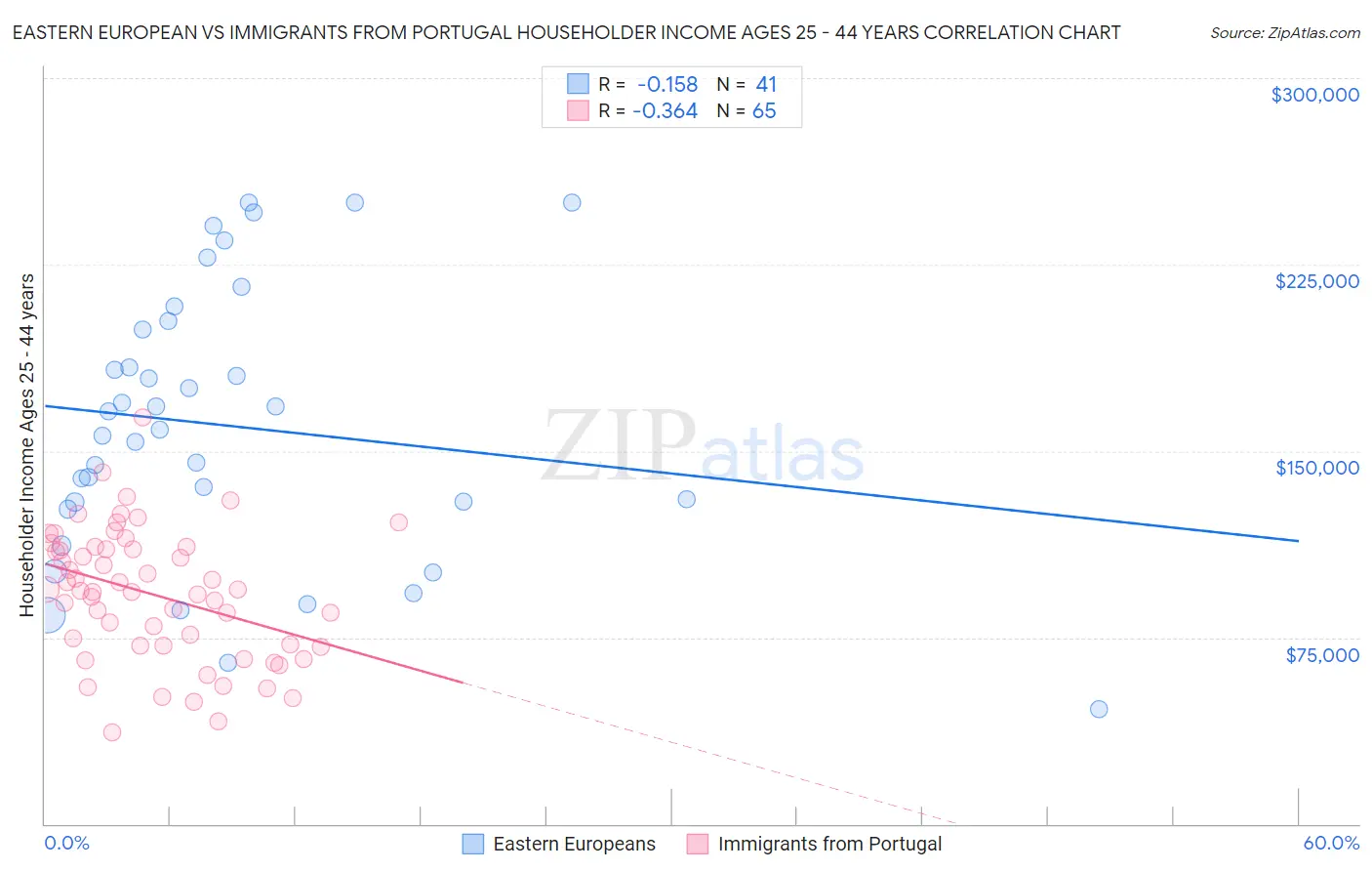 Eastern European vs Immigrants from Portugal Householder Income Ages 25 - 44 years
