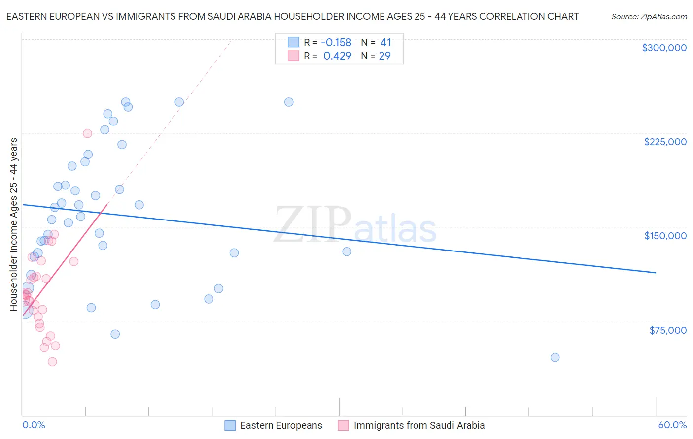 Eastern European vs Immigrants from Saudi Arabia Householder Income Ages 25 - 44 years