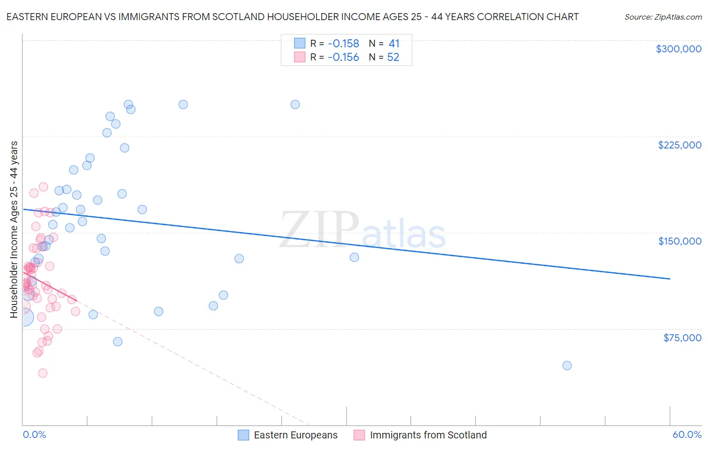 Eastern European vs Immigrants from Scotland Householder Income Ages 25 - 44 years