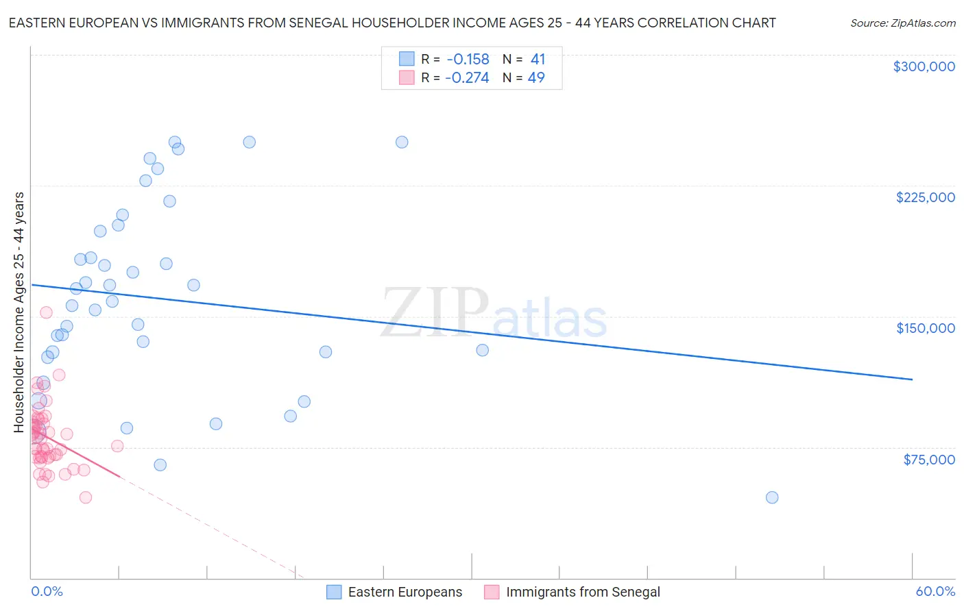 Eastern European vs Immigrants from Senegal Householder Income Ages 25 - 44 years