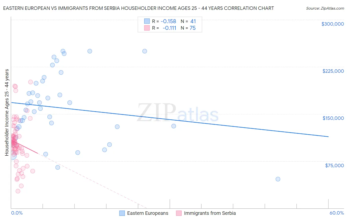 Eastern European vs Immigrants from Serbia Householder Income Ages 25 - 44 years