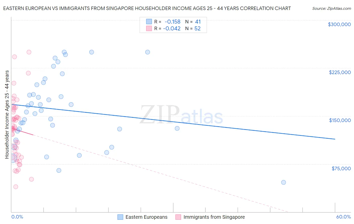 Eastern European vs Immigrants from Singapore Householder Income Ages 25 - 44 years