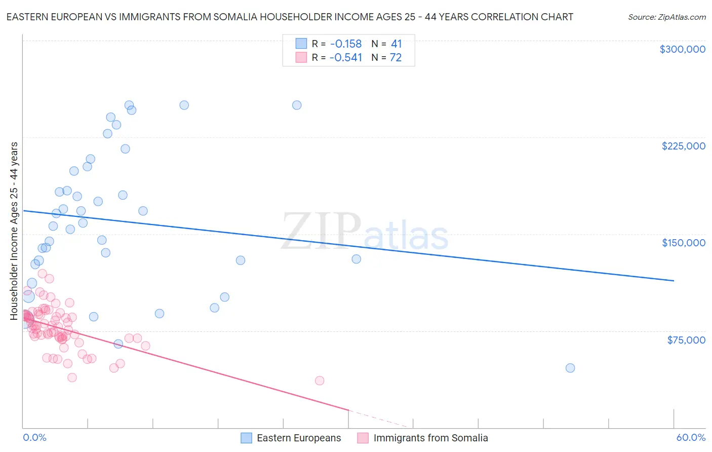 Eastern European vs Immigrants from Somalia Householder Income Ages 25 - 44 years