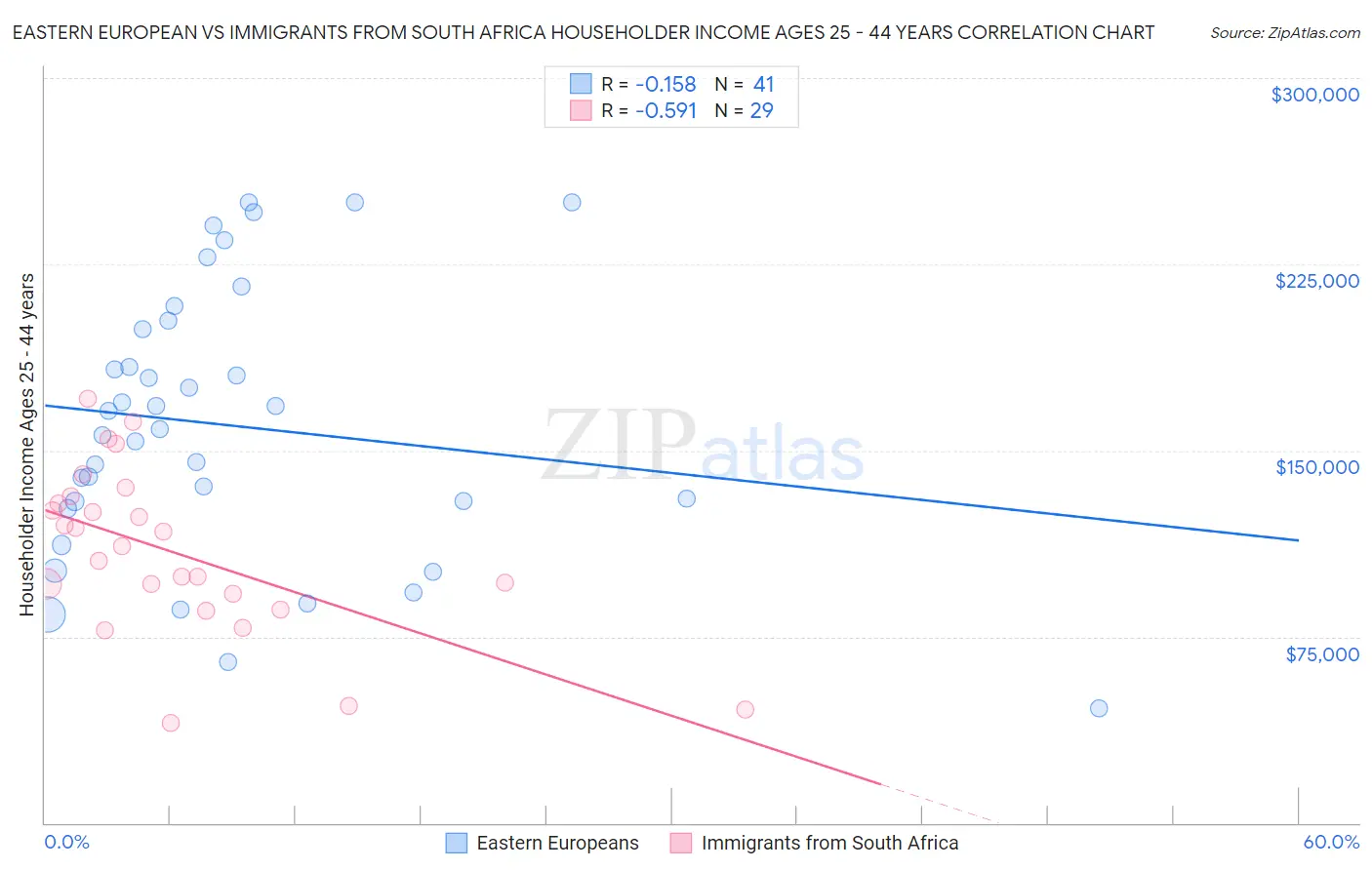 Eastern European vs Immigrants from South Africa Householder Income Ages 25 - 44 years