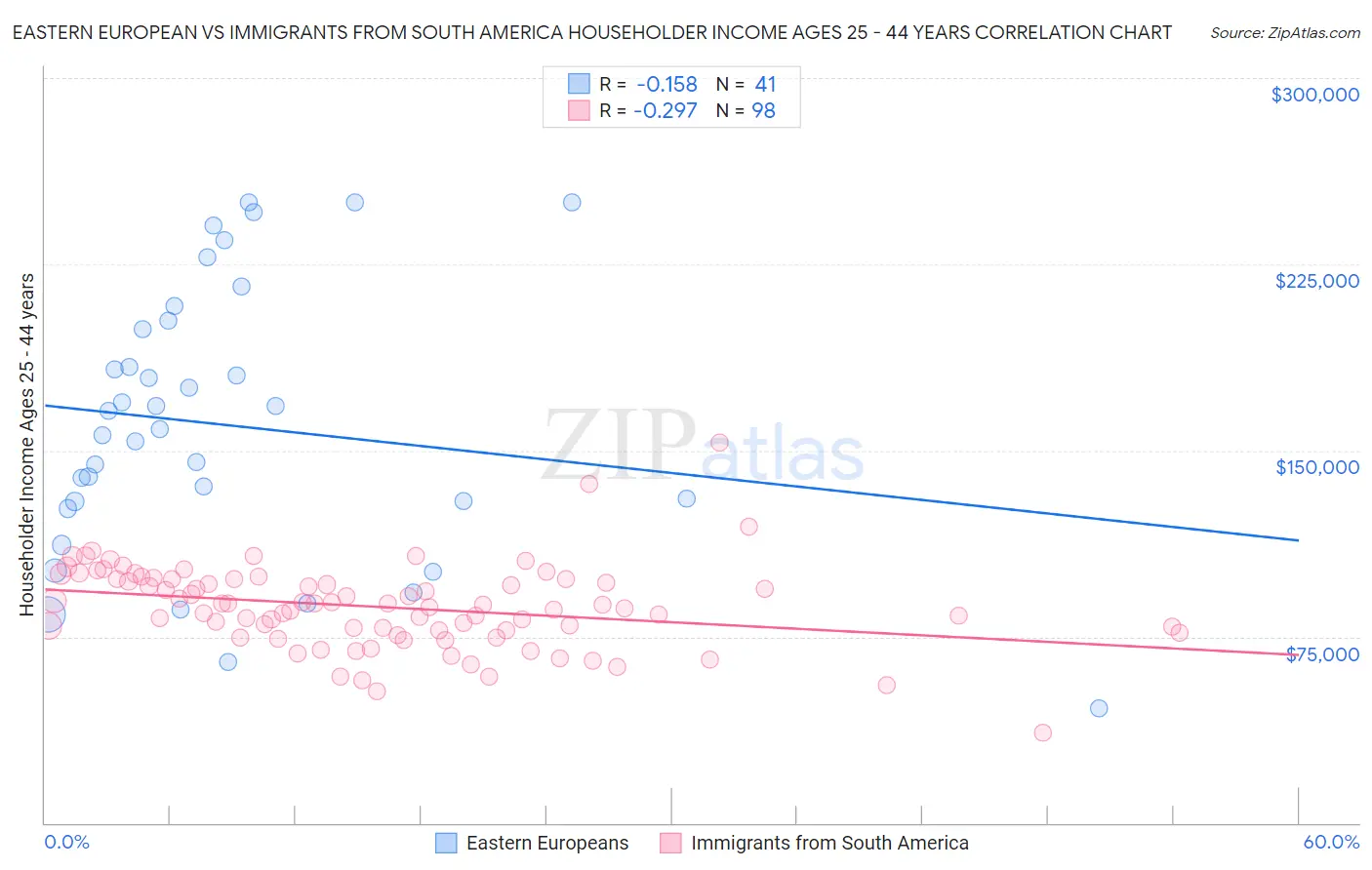 Eastern European vs Immigrants from South America Householder Income Ages 25 - 44 years