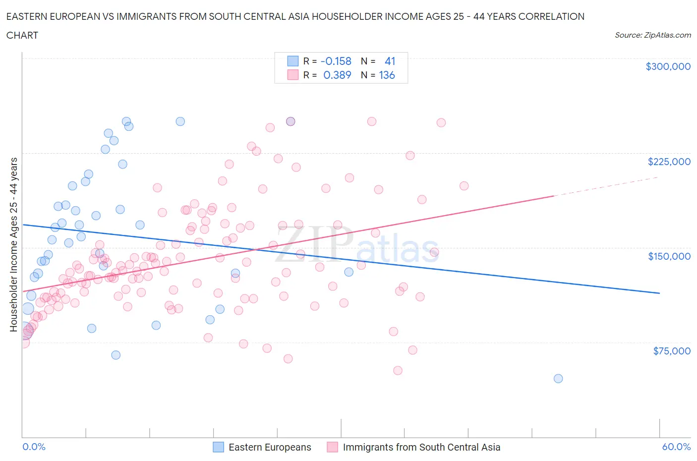Eastern European vs Immigrants from South Central Asia Householder Income Ages 25 - 44 years