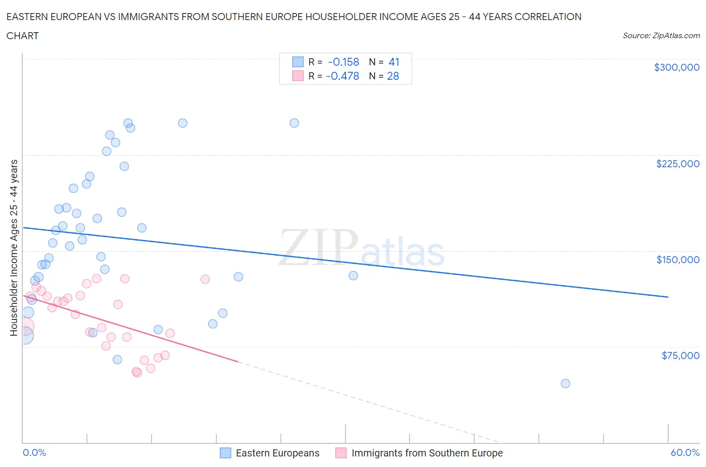 Eastern European vs Immigrants from Southern Europe Householder Income Ages 25 - 44 years