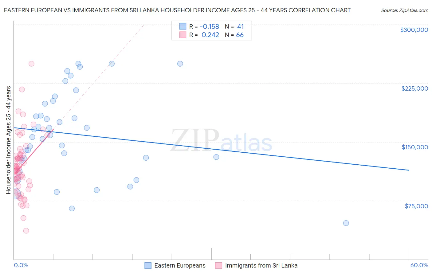 Eastern European vs Immigrants from Sri Lanka Householder Income Ages 25 - 44 years