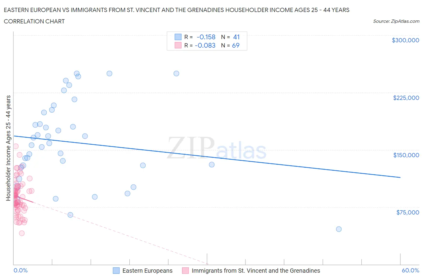 Eastern European vs Immigrants from St. Vincent and the Grenadines Householder Income Ages 25 - 44 years