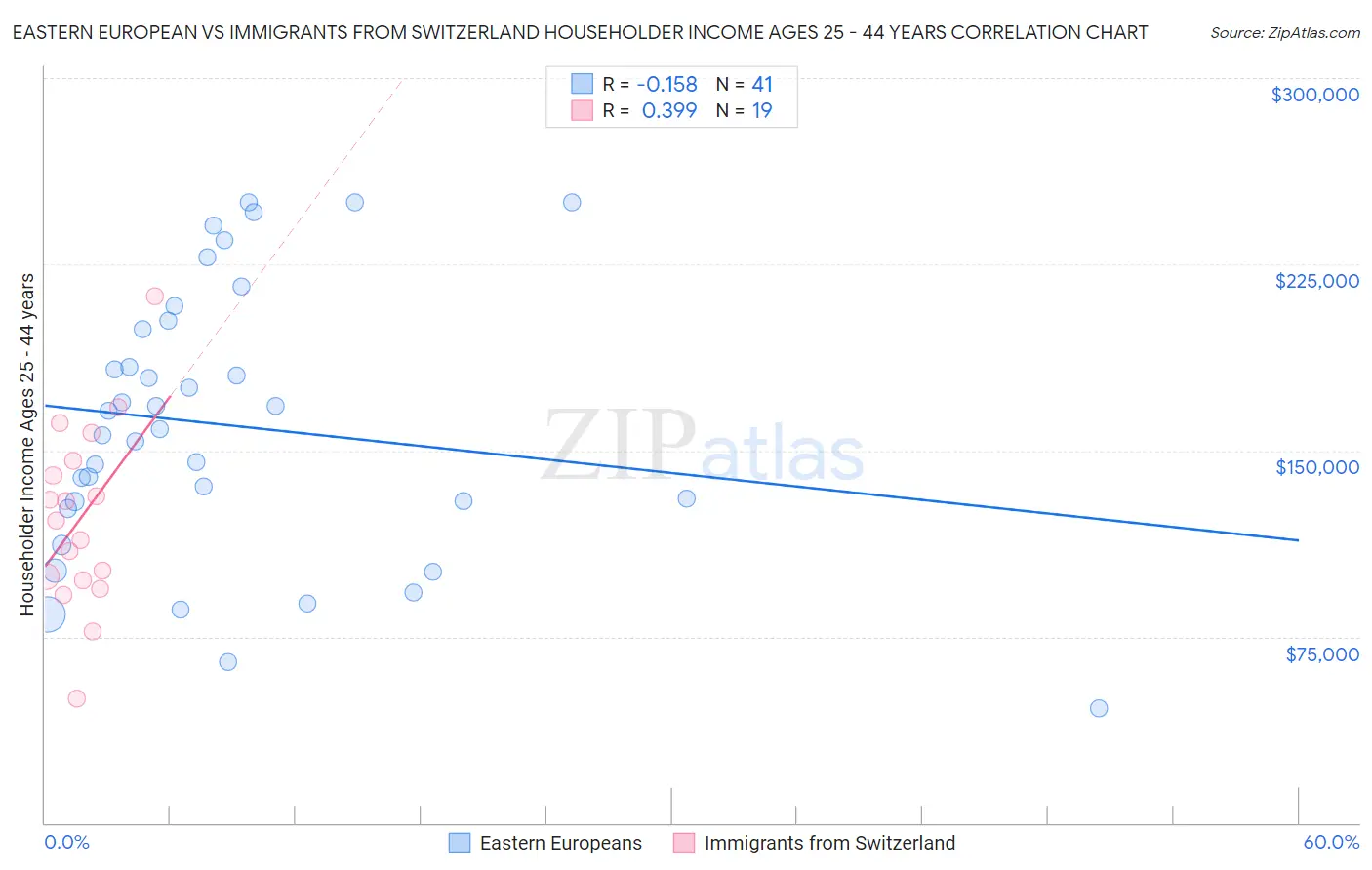 Eastern European vs Immigrants from Switzerland Householder Income Ages 25 - 44 years