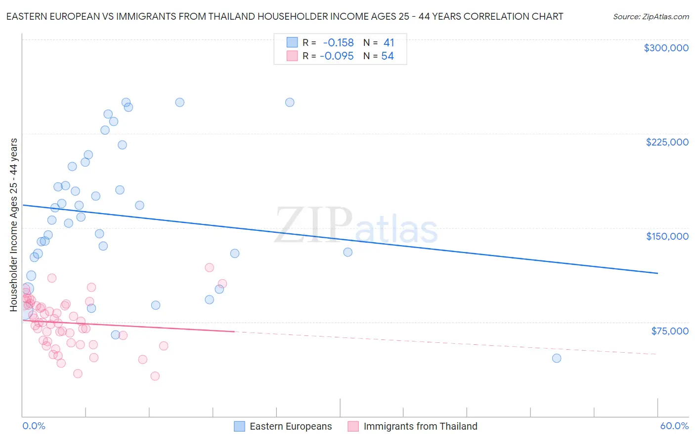 Eastern European vs Immigrants from Thailand Householder Income Ages 25 - 44 years