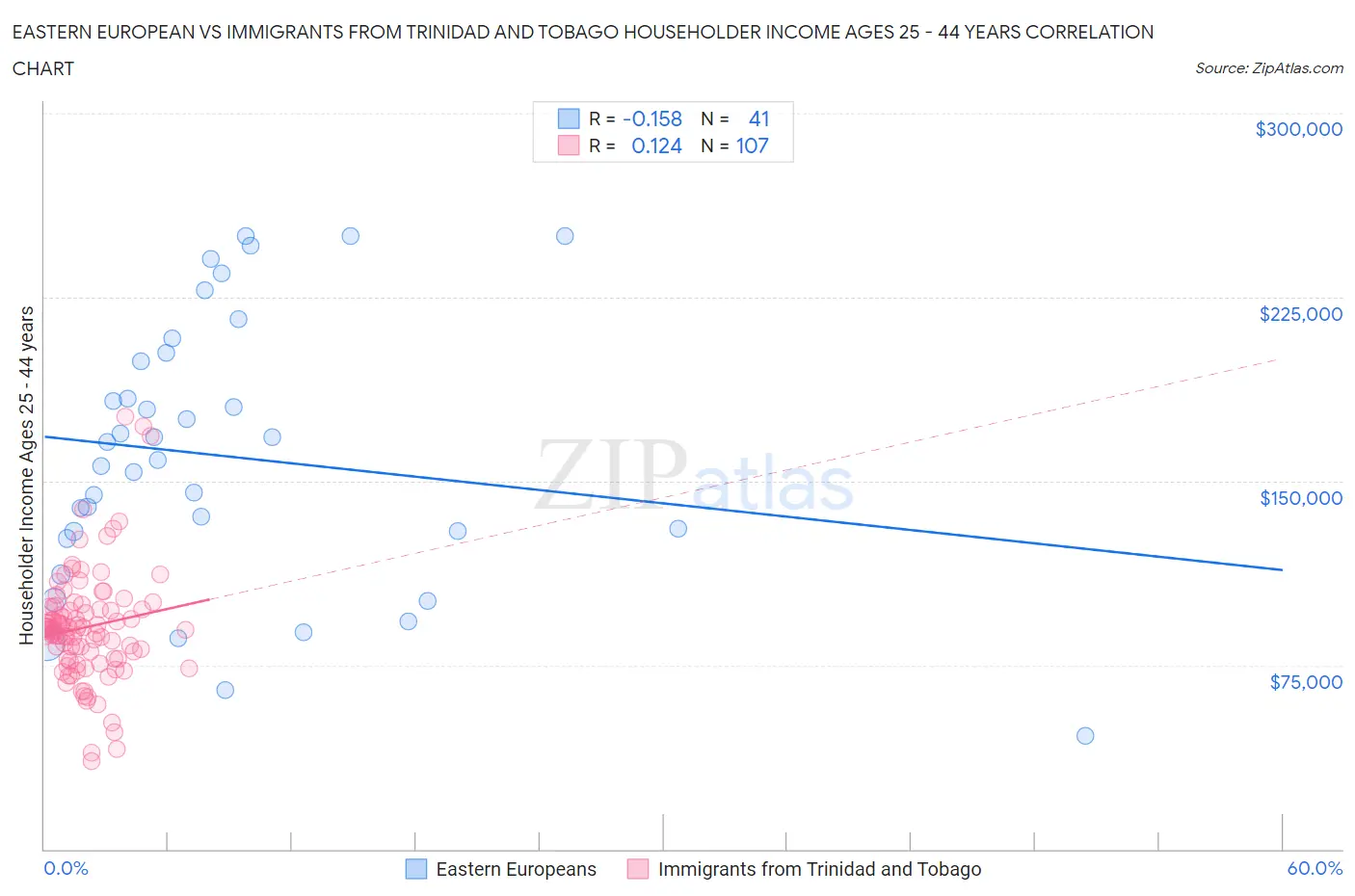 Eastern European vs Immigrants from Trinidad and Tobago Householder Income Ages 25 - 44 years