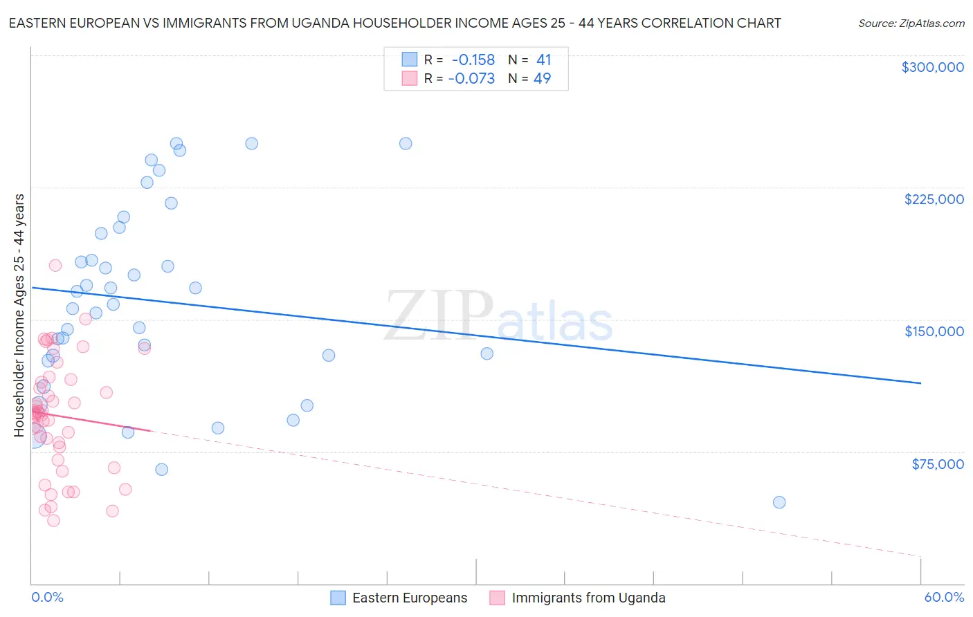 Eastern European vs Immigrants from Uganda Householder Income Ages 25 - 44 years