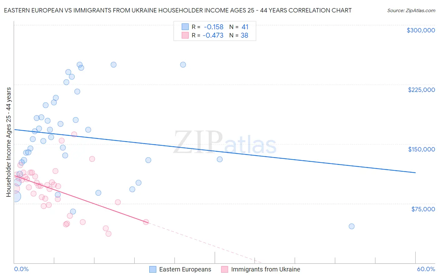 Eastern European vs Immigrants from Ukraine Householder Income Ages 25 - 44 years