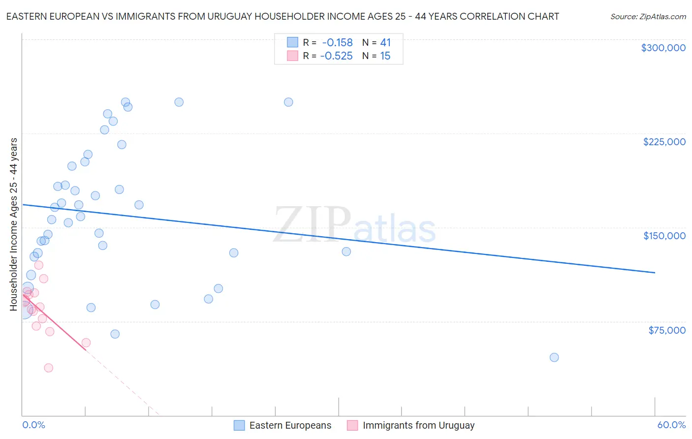 Eastern European vs Immigrants from Uruguay Householder Income Ages 25 - 44 years