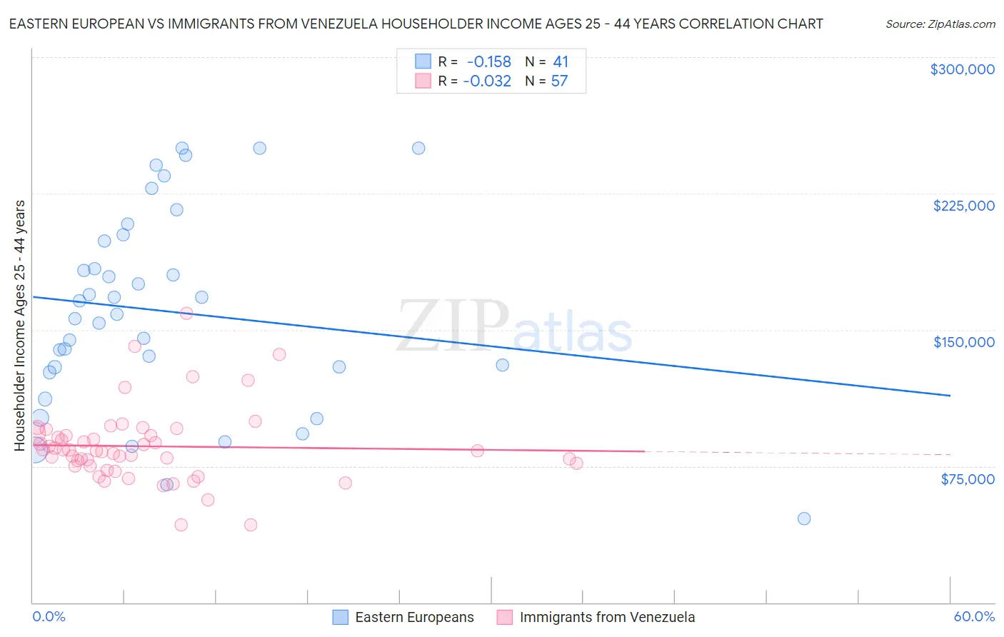 Eastern European vs Immigrants from Venezuela Householder Income Ages 25 - 44 years