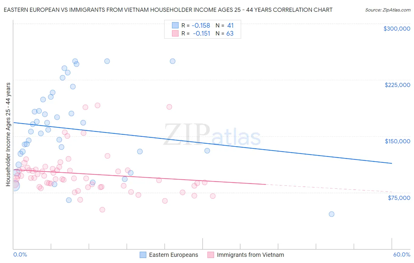 Eastern European vs Immigrants from Vietnam Householder Income Ages 25 - 44 years