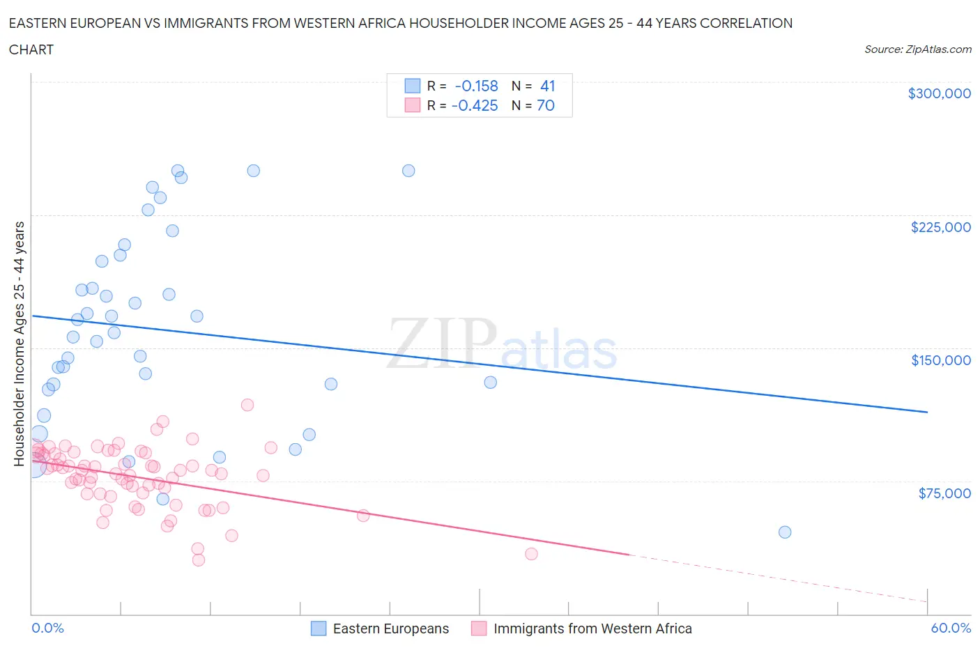 Eastern European vs Immigrants from Western Africa Householder Income Ages 25 - 44 years