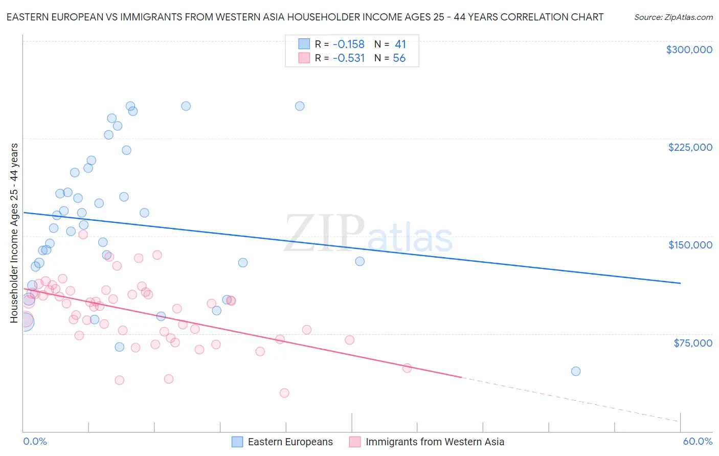 Eastern European vs Immigrants from Western Asia Householder Income Ages 25 - 44 years