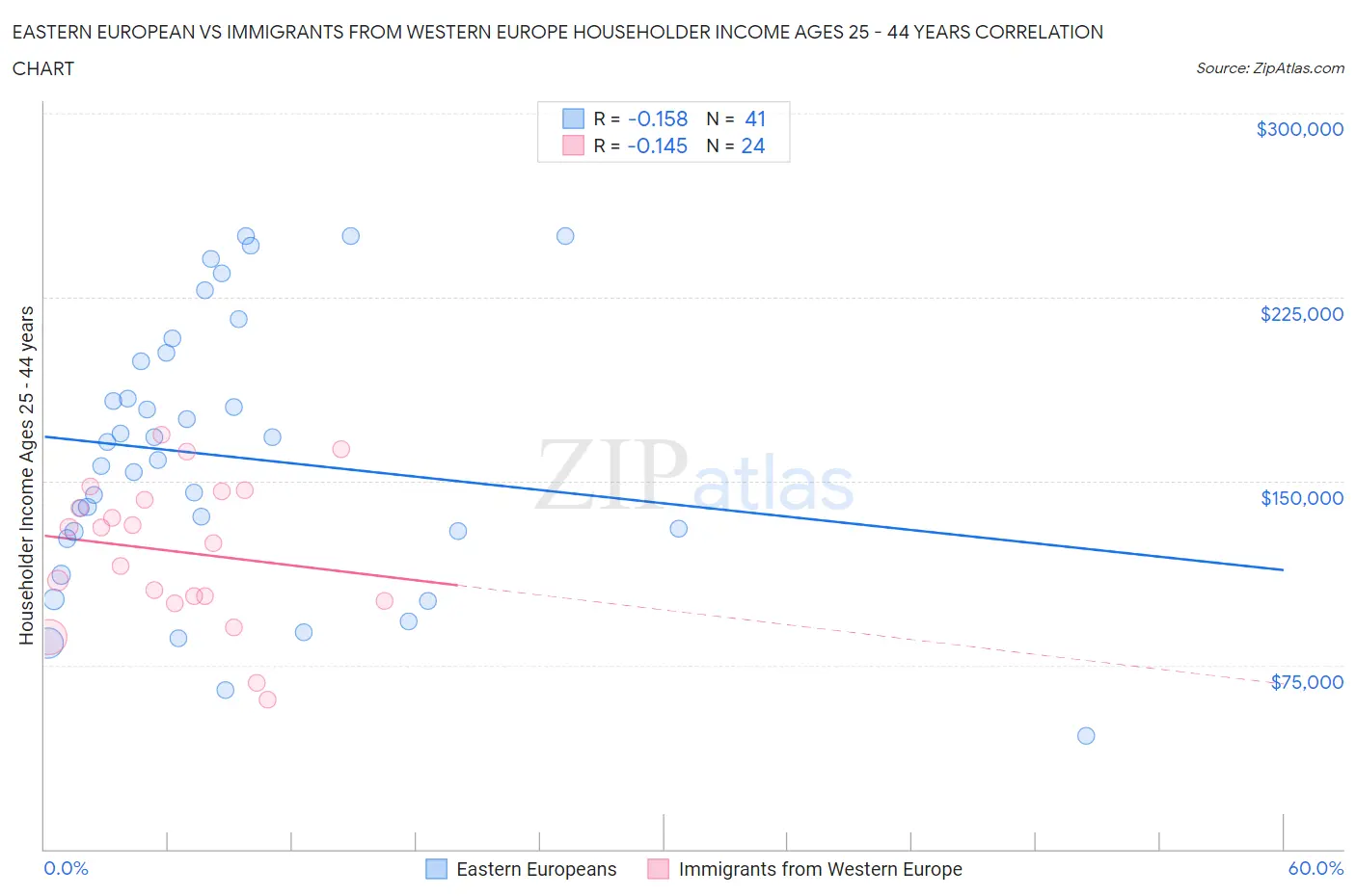 Eastern European vs Immigrants from Western Europe Householder Income Ages 25 - 44 years