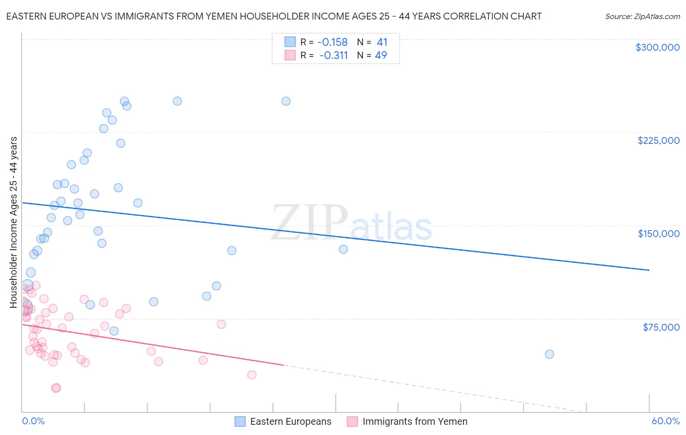 Eastern European vs Immigrants from Yemen Householder Income Ages 25 - 44 years