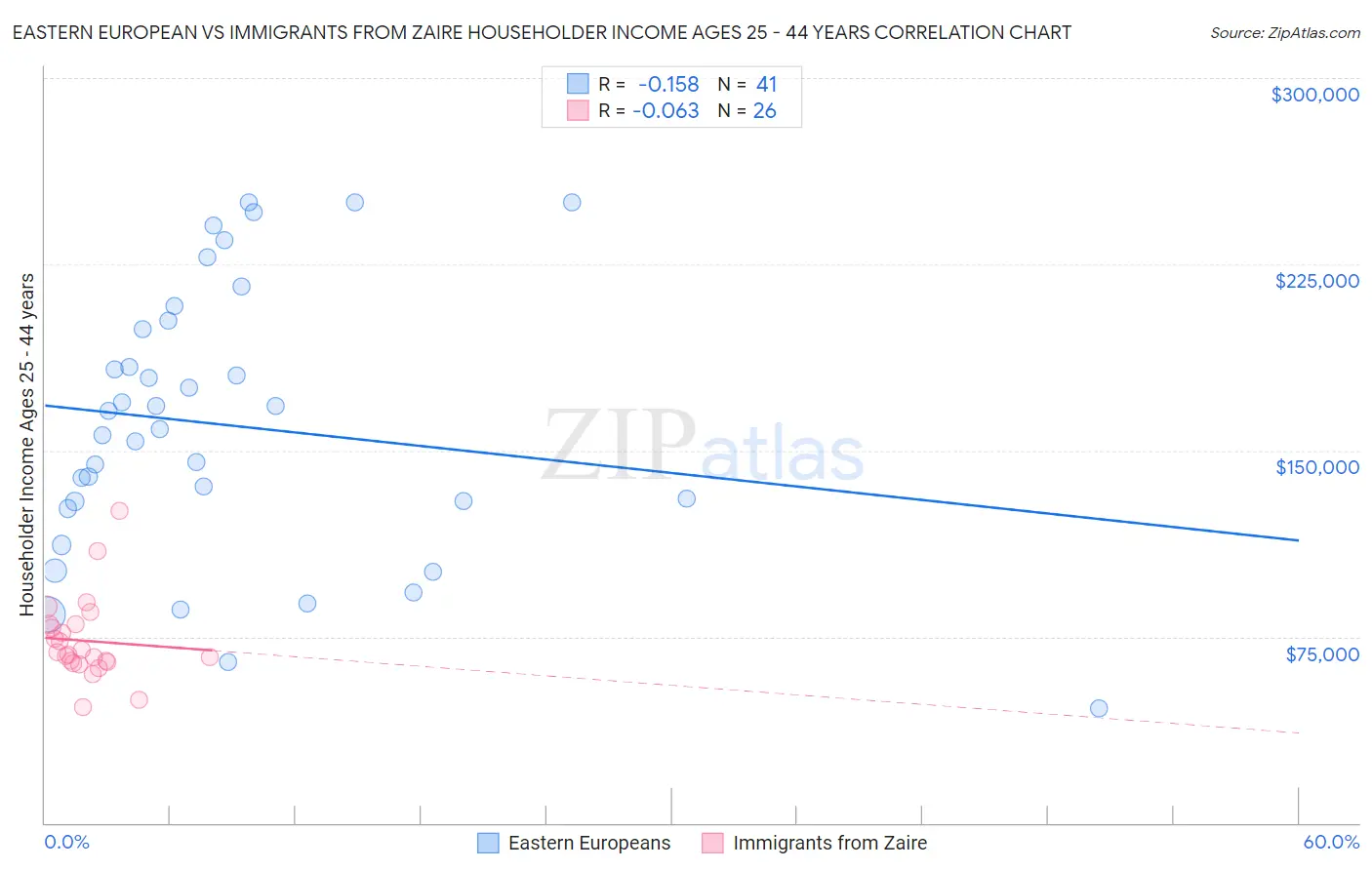 Eastern European vs Immigrants from Zaire Householder Income Ages 25 - 44 years