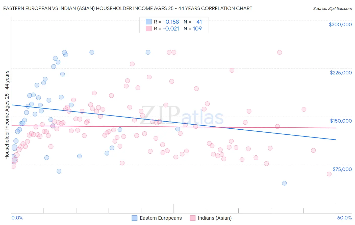 Eastern European vs Indian (Asian) Householder Income Ages 25 - 44 years