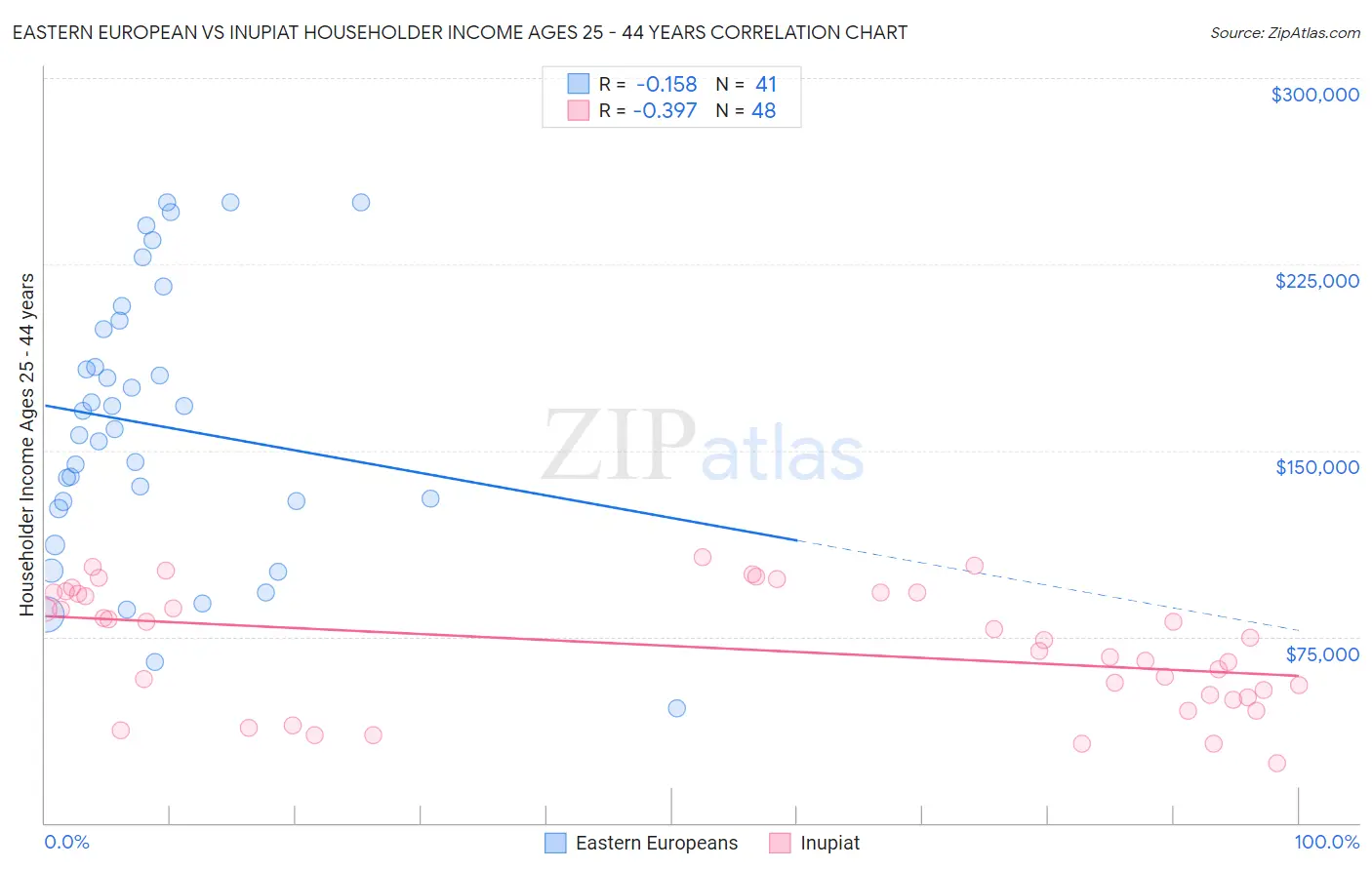 Eastern European vs Inupiat Householder Income Ages 25 - 44 years