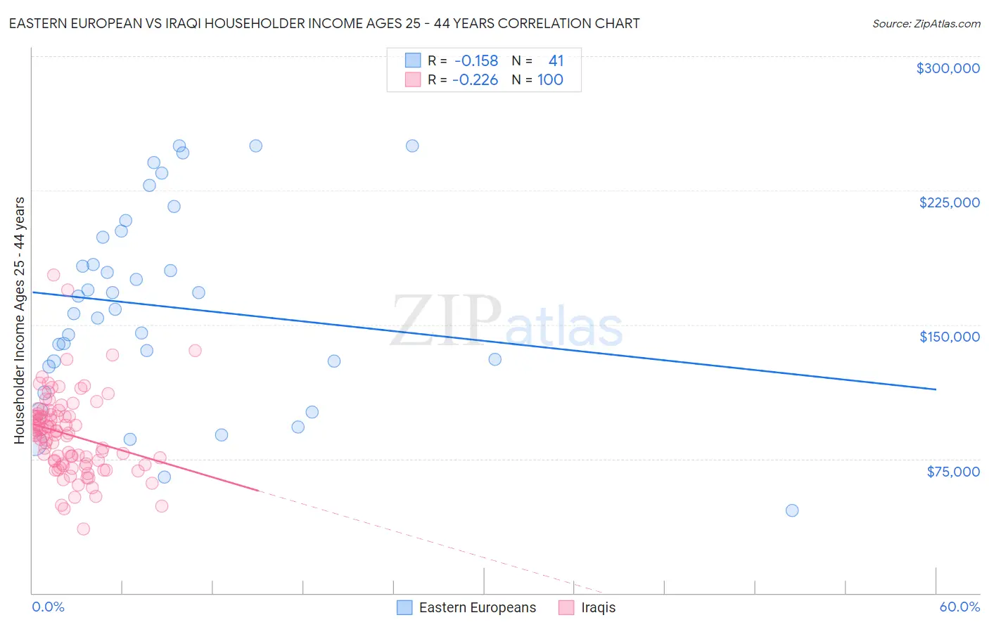 Eastern European vs Iraqi Householder Income Ages 25 - 44 years