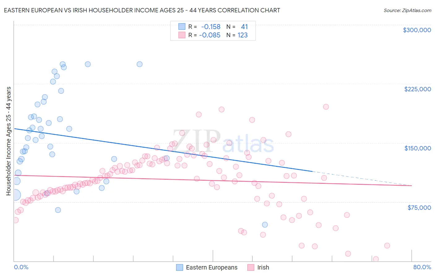 Eastern European vs Irish Householder Income Ages 25 - 44 years