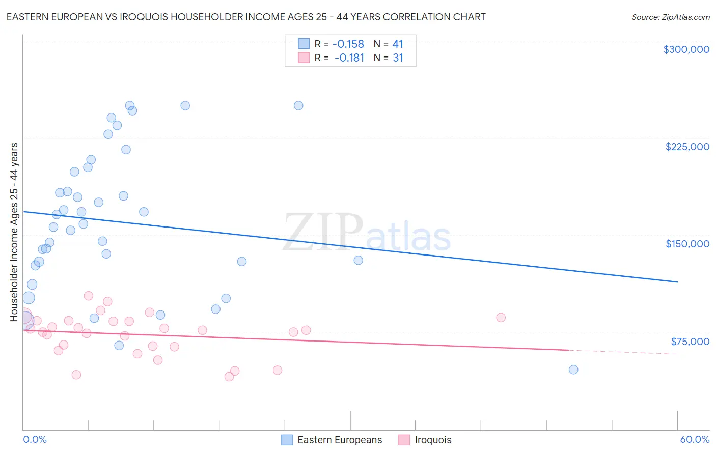 Eastern European vs Iroquois Householder Income Ages 25 - 44 years