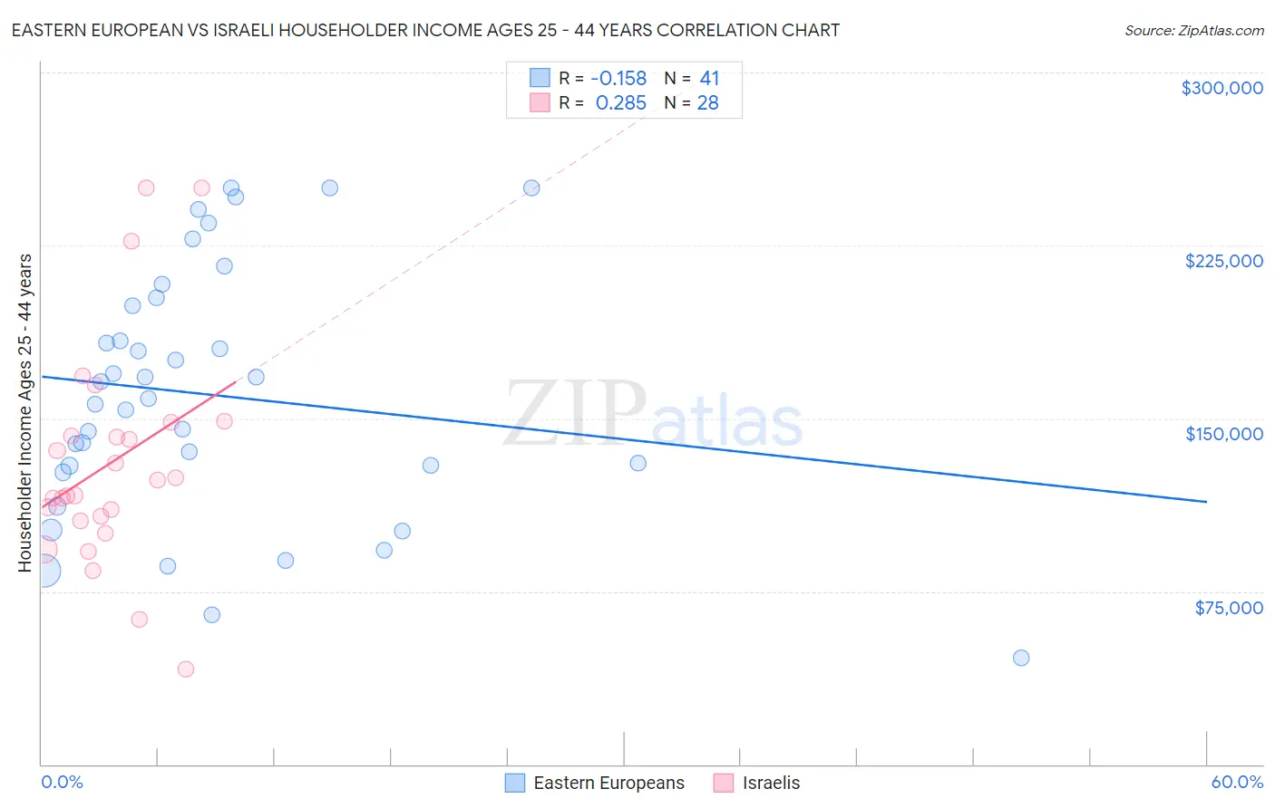 Eastern European vs Israeli Householder Income Ages 25 - 44 years
