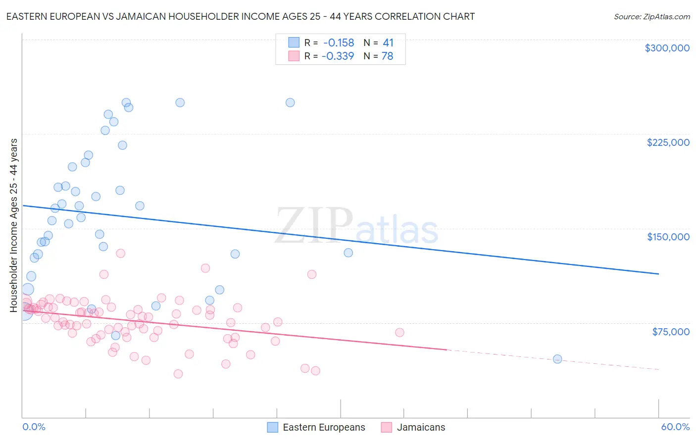 Eastern European vs Jamaican Householder Income Ages 25 - 44 years