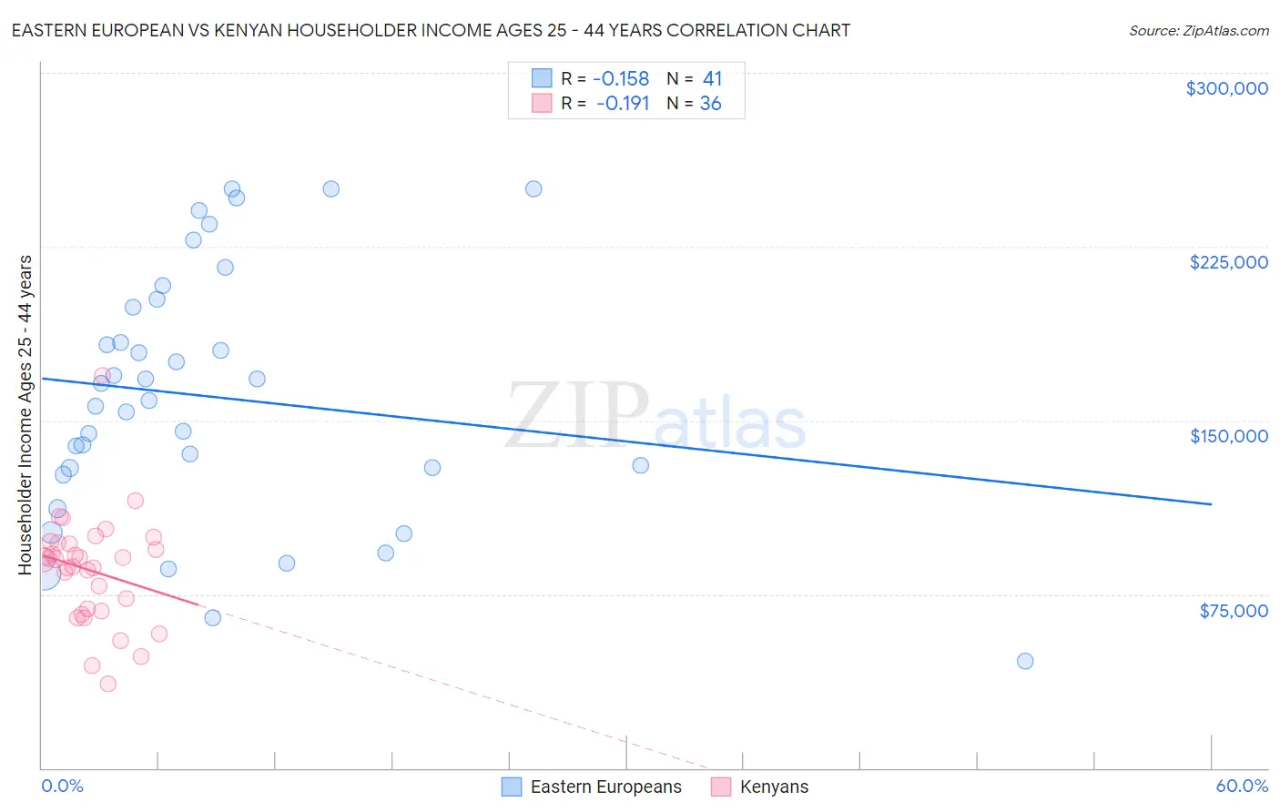 Eastern European vs Kenyan Householder Income Ages 25 - 44 years