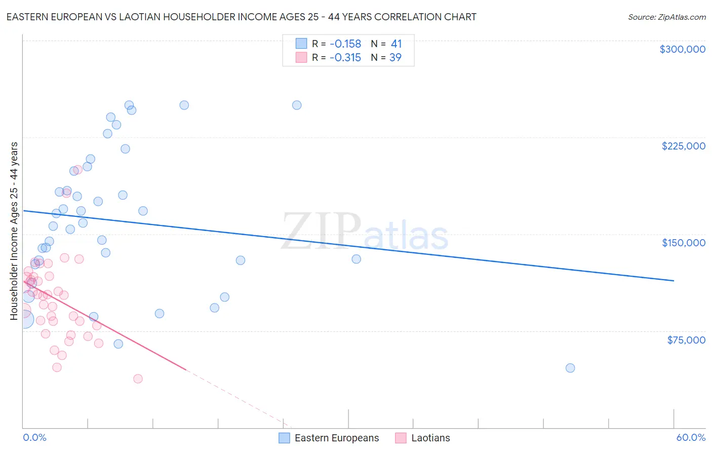 Eastern European vs Laotian Householder Income Ages 25 - 44 years