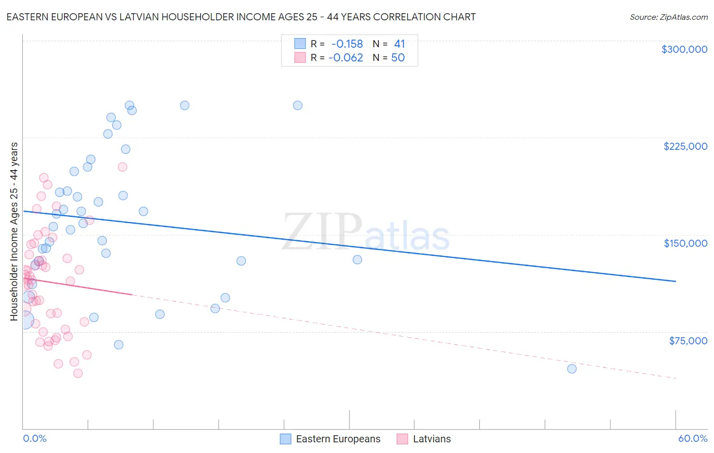 Eastern European vs Latvian Householder Income Ages 25 - 44 years