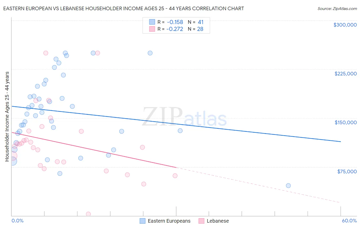 Eastern European vs Lebanese Householder Income Ages 25 - 44 years