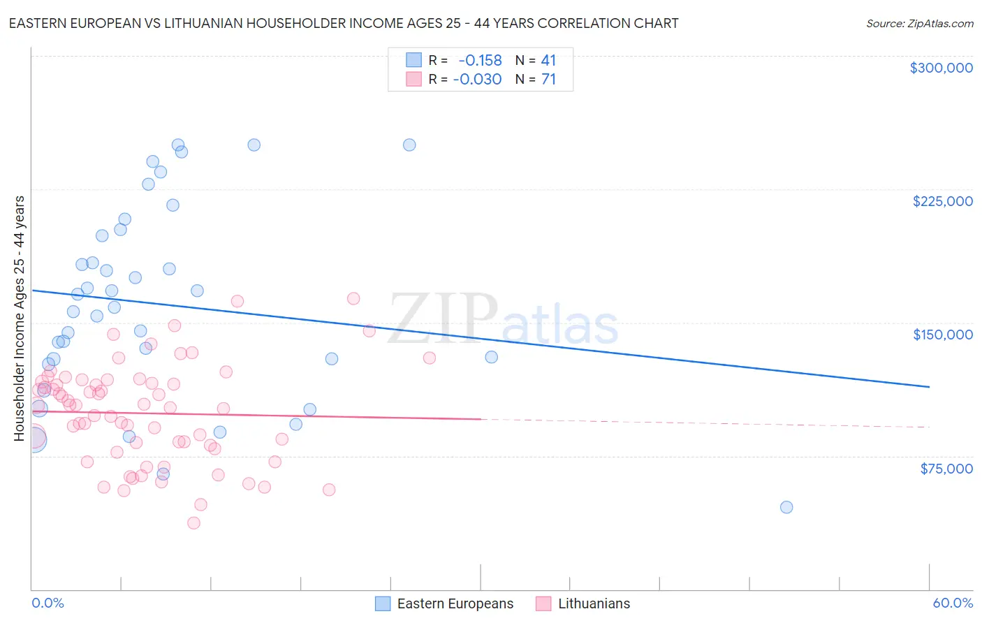 Eastern European vs Lithuanian Householder Income Ages 25 - 44 years